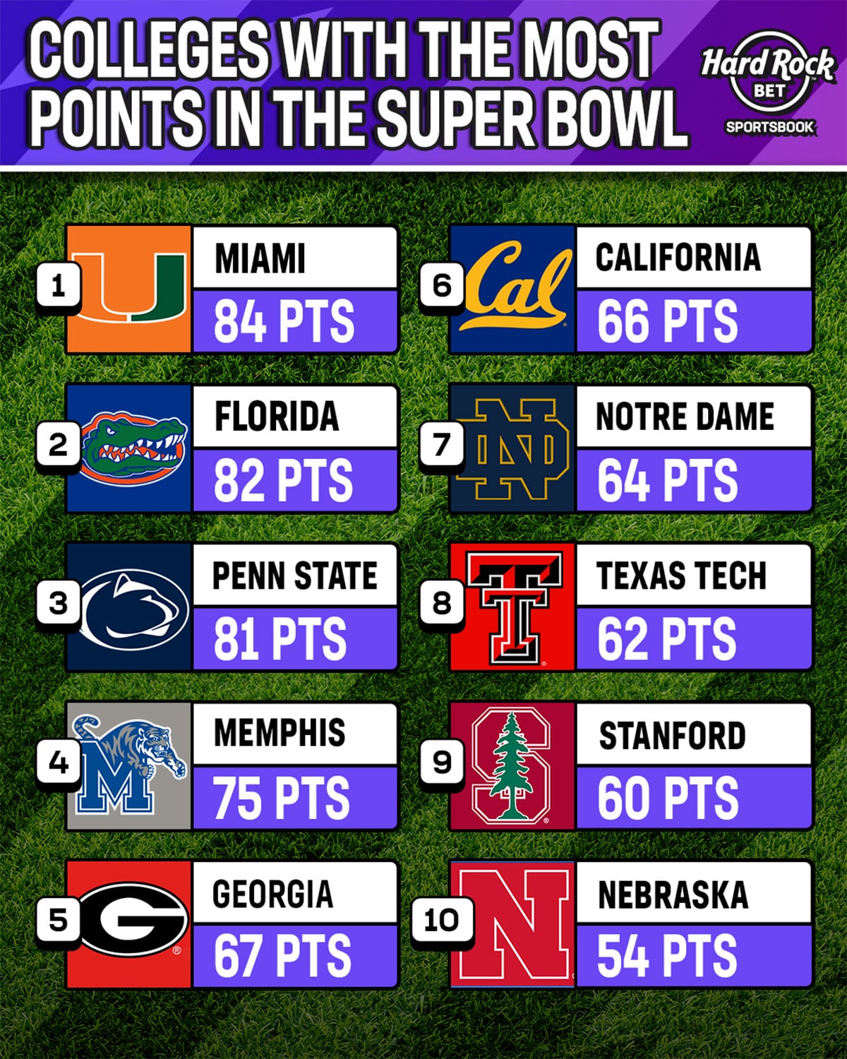 college super bowl points